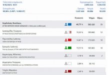 ΠΕΡΙΦΕΡΕΙΑ ΑΤΤΙΚΗΣ – εκλογές 2023