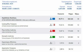 ΠΕΡΙΦΕΡΕΙΑ ΑΤΤΙΚΗΣ – εκλογές 2023