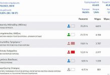 ΔΗΜΟΣ ΒΥΡΩΝΑ – εκλογές 2023