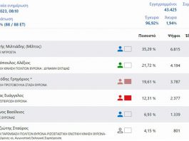 ΔΗΜΟΣ ΒΥΡΩΝΑ – εκλογές 2023