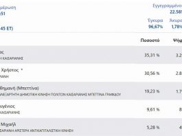 ΔΗΜΟΣ ΚΑΙΣΑΡΙΑΝΗΣ – εκλογές 2023