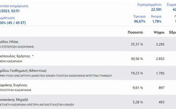 ΔΗΜΟΣ ΚΑΙΣΑΡΙΑΝΗΣ – εκλογές 2023